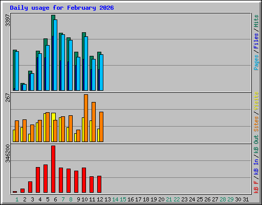 Daily usage for February 2026