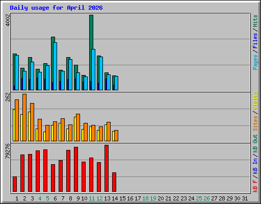 Daily usage for April 2026