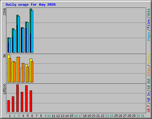 Daily usage for May 2026