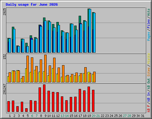 Daily usage for June 2026