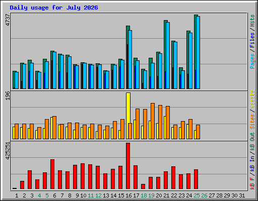 Daily usage for July 2026