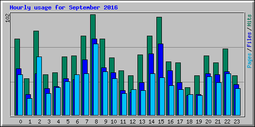 Hourly usage for September 2016