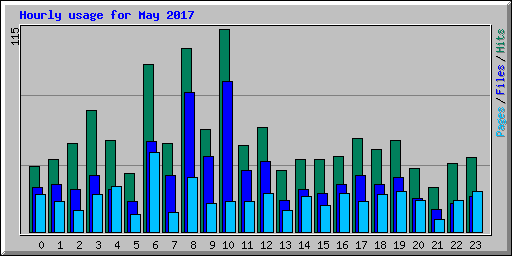 Hourly usage for May 2017