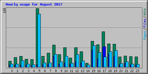 Hourly usage for August 2017