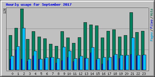 Hourly usage for September 2017