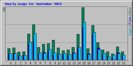 Hourly usage for September 2019