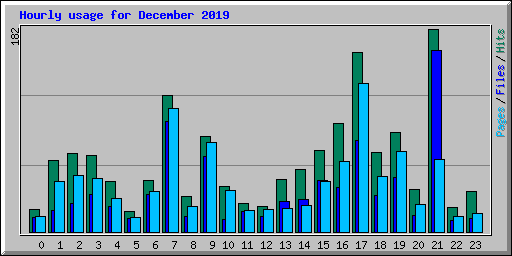 Hourly usage for December 2019