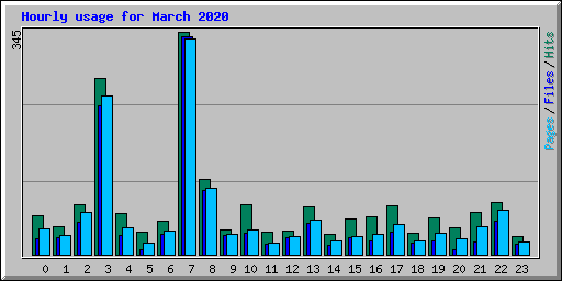 Hourly usage for March 2020