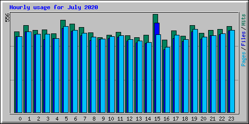 Hourly usage for July 2020