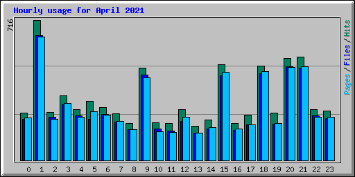 Hourly usage for April 2021
