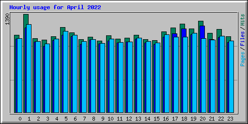 Hourly usage for April 2022