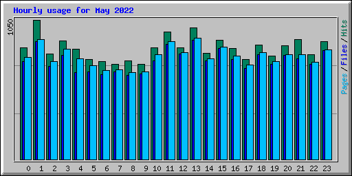 Hourly usage for May 2022