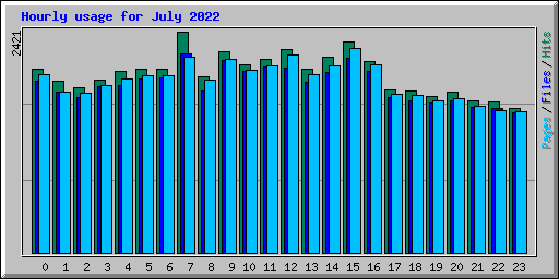 Hourly usage for July 2022