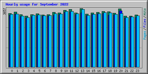 Hourly usage for September 2022