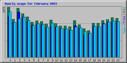 Hourly usage for February 2023