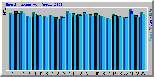 Hourly usage for April 2023