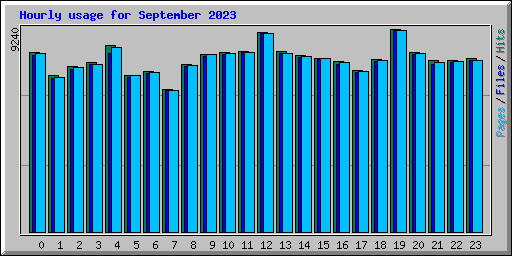 Hourly usage for September 2023