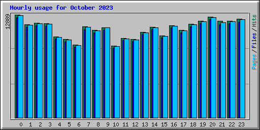 Hourly usage for October 2023