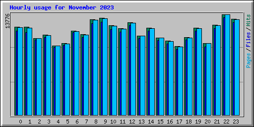 Hourly usage for November 2023