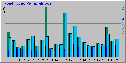Hourly usage for March 2026