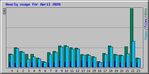Hourly usage for April 2026