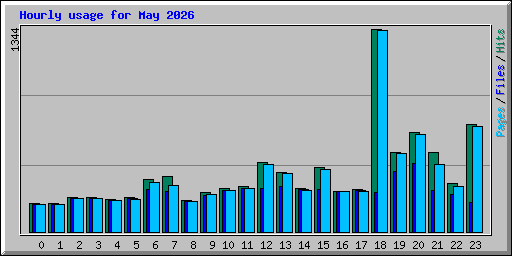 Hourly usage for May 2026