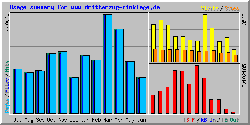 Usage summary for www.dritterzug-dinklage.de