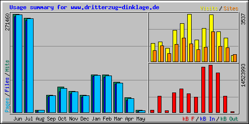 Usage summary for www.dritterzug-dinklage.de